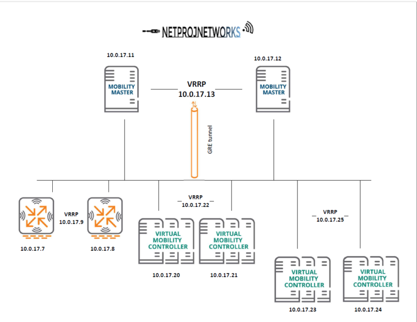 ArubaOS 8.X configure communication between mobility master and