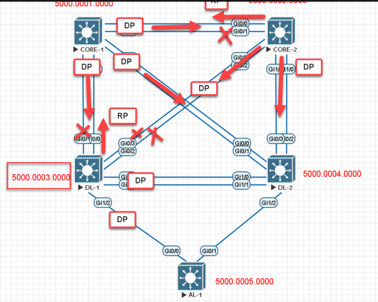 Spanningtree Communication Bridge Protocol Data Units (BPDU)